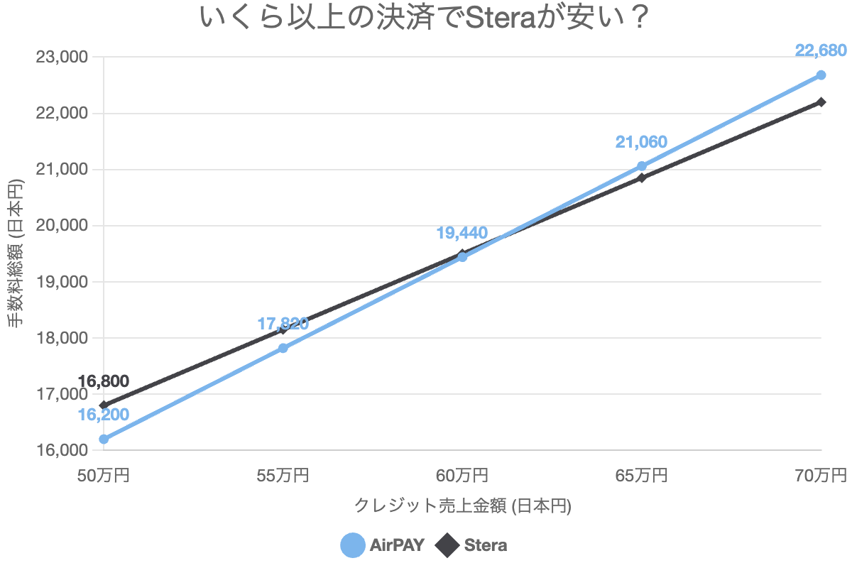 いくら以上の決済でSteraが安い？