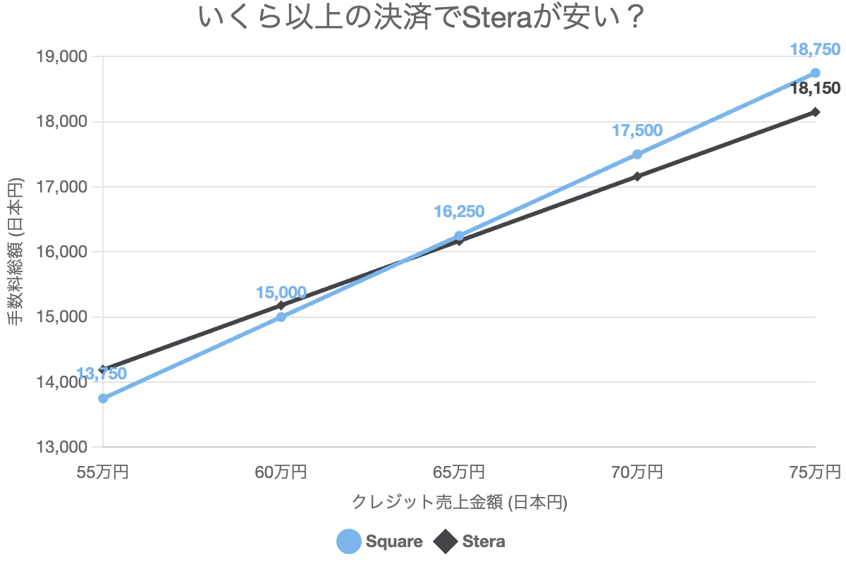 いくら以上の決済でSteraが安い？